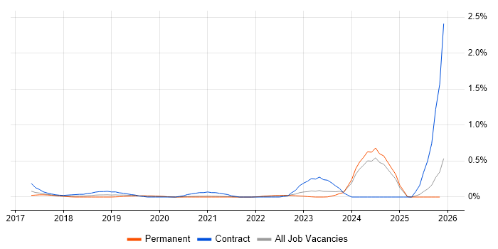 Google Sheets job vacancy trend in the East Midlands