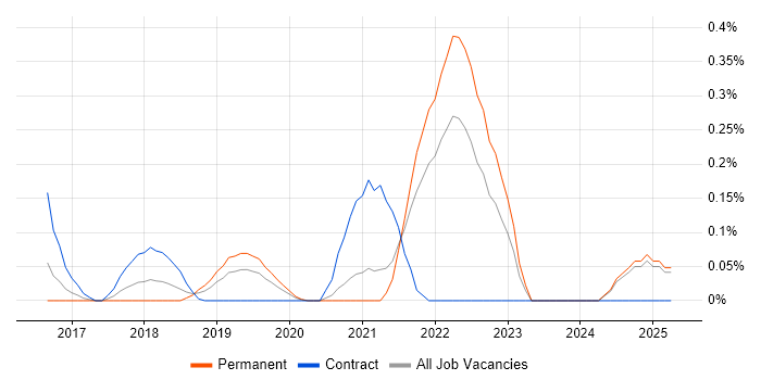 Job vacancy trend for Google Tag Manager in the East Midlands Job vacancy trend for Google Tag Manager in the East Midlands