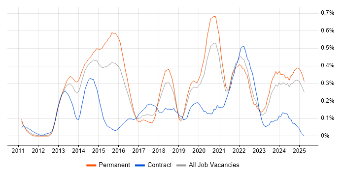 Job vacancy trend for Google Workspace in the East Midlands