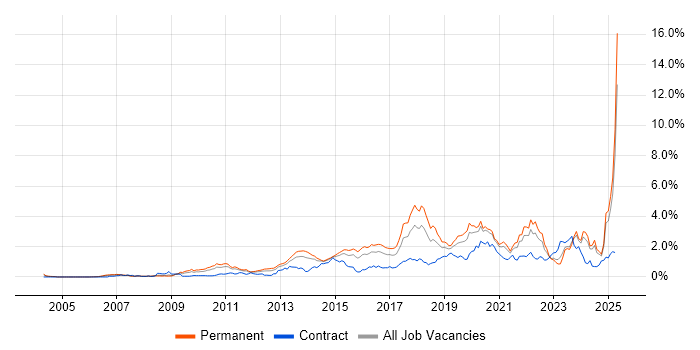 Job vacancy trend for Google in the East Midlands Job vacancy trend for Google in the East Midlands