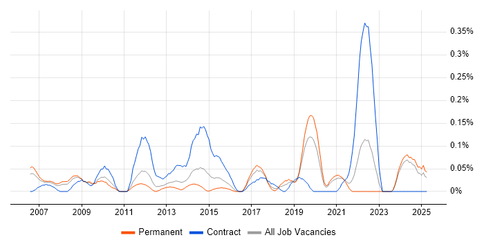 Job vacancy trend for Governance Analyst in the East Midlands Job vacancy trend for Governance Analyst in the East Midlands