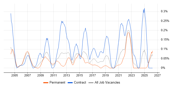 Governance Manager job vacancy trend in the East Midlands