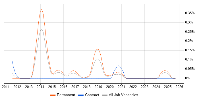 GPEN job vacancy trend in the East Midlands GPEN job vacancy trend in the East Midlands