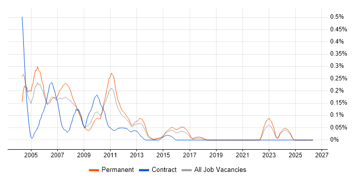 GPRS job vacancy trend in the East Midlands