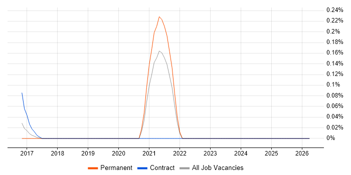 Gradient Boosting job vacancy trend in the East Midlands