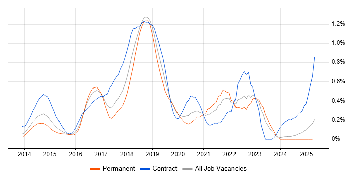 Job vacancy trend for Gradle in the East Midlands Job vacancy trend for Gradle in the East Midlands