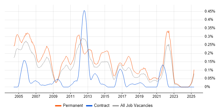 Job vacancy trend for Graduate Analyst in the East Midlands Job vacancy trend for Graduate Analyst in the East Midlands