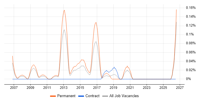 Graduate Applications Support job vacancy trend in the East Midlands