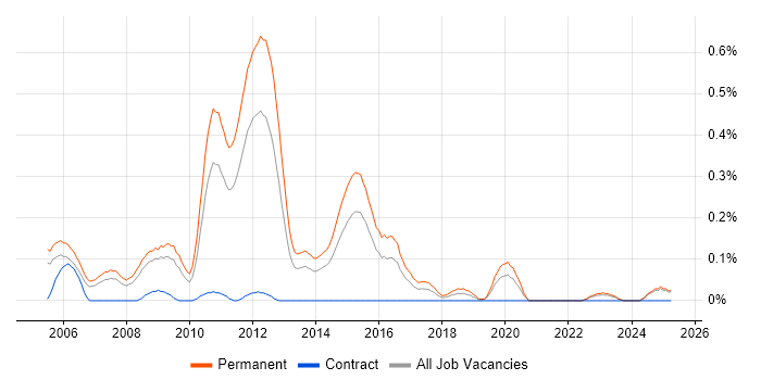 Job vacancy trend for Graduate ASP.NET Developer in the East Midlands Job vacancy trend for Graduate ASP.NET Developer in the East Midlands