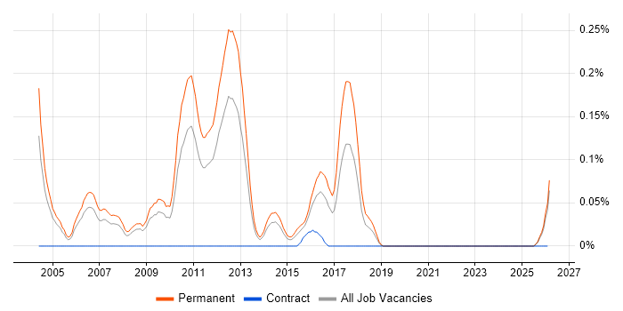 Graduate C++ Software Engineer job vacancy trend in the East Midlands