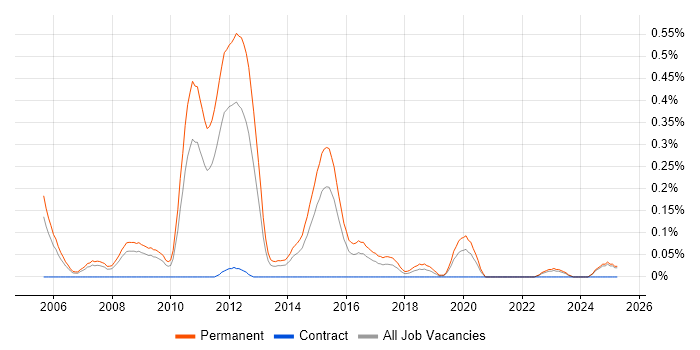 Job vacancy trend for Graduate C# ASP.NET Developer in the East Midlands