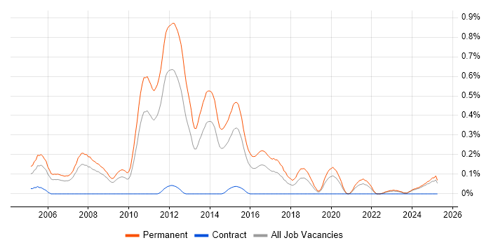 Job vacancy trend for Graduate C# Developer in the East Midlands Job vacancy trend for Graduate C# Developer in the East Midlands