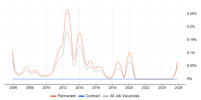 Graduate C# Software Developer job vacancy trend in the East Midlands