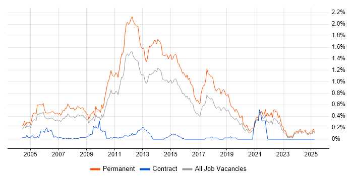 Job vacancy trend for Graduate Developer in the East Midlands Job vacancy trend for Graduate Developer in the East Midlands