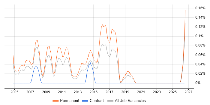Graduate IT Support job vacancy trend in the East Midlands