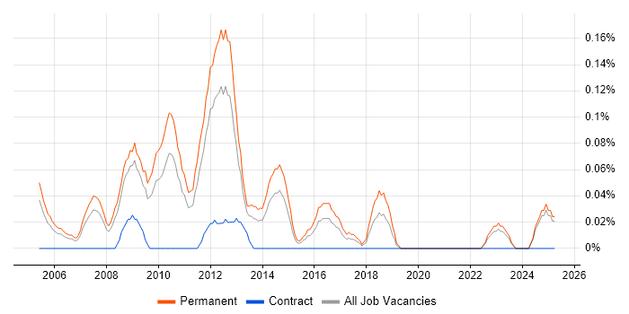 Job vacancy trend for Graduate .NET Web Developer in the East Midlands Job vacancy trend for Graduate .NET Web Developer in the East Midlands