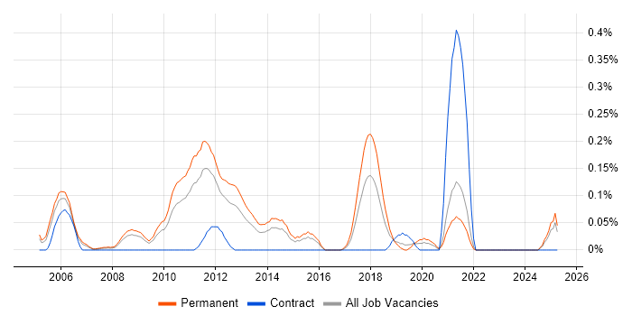 Job vacancy trend for Graduate PHP Developer in the East Midlands