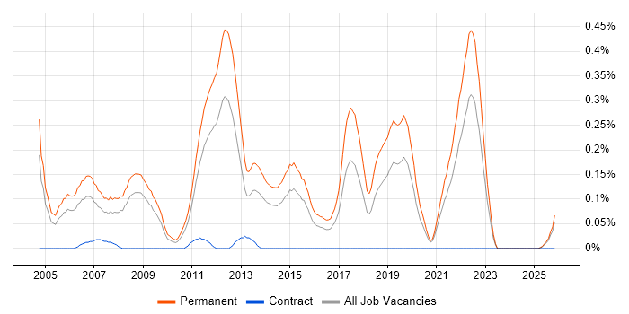 Graduate Software Developer job vacancy trend in the East Midlands