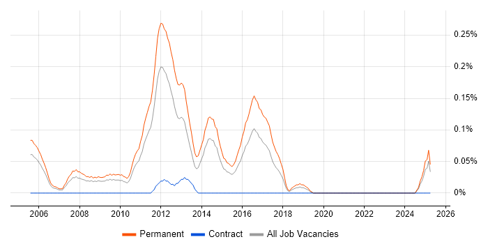 Job vacancy trend for Graduate SQL Developer in the East Midlands