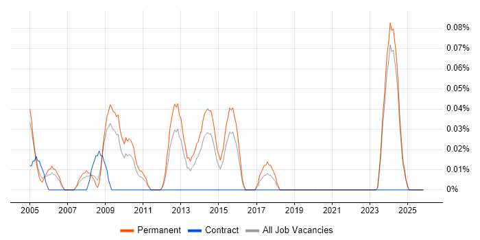 Graduate Support Engineer job vacancy trend in the East Midlands