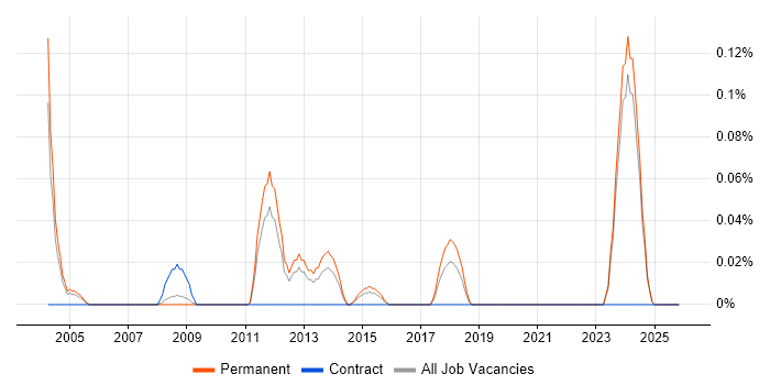 Graduate Systems Engineer job vacancy trend in the East Midlands