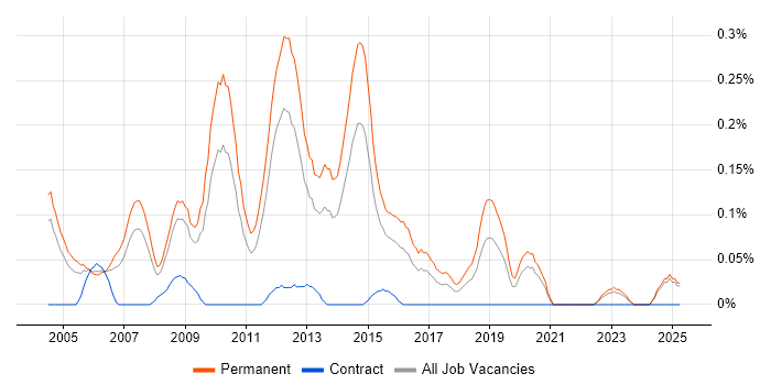Job vacancy trend for Graduate Web Developer in the East Midlands Job vacancy trend for Graduate Web Developer in the East Midlands