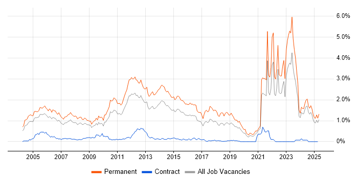 Job vacancy trend for Graduate in the East Midlands Job vacancy trend for Graduate in the East Midlands