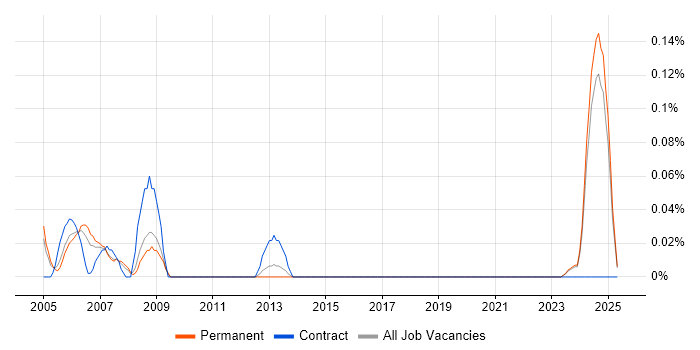 Job vacancy trend for Graphic Artist in the East Midlands Job vacancy trend for Graphic Artist in the East Midlands