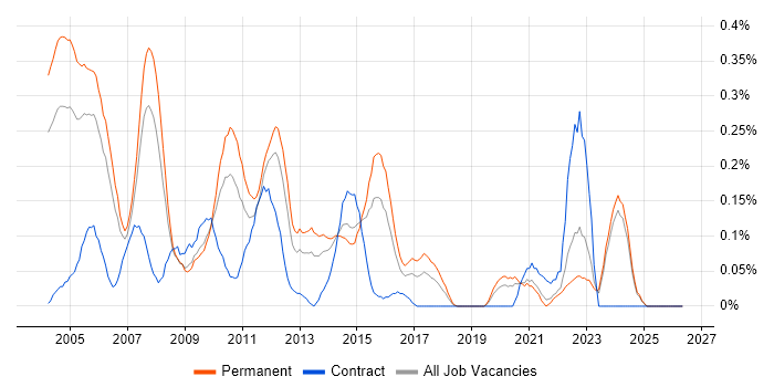 Graphic Designer job vacancy trend in the East Midlands