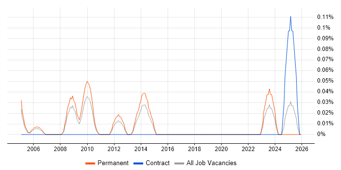 Graphics Engineer job vacancy trend in the East Midlands
