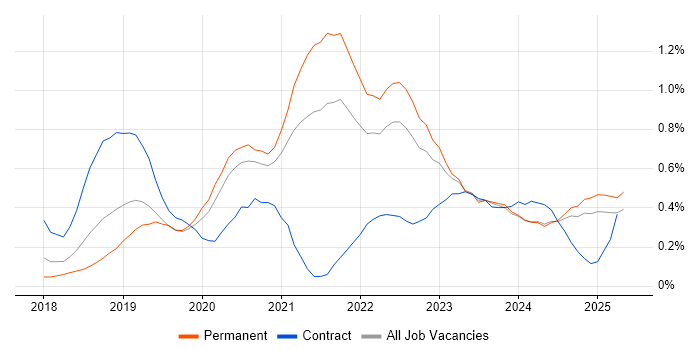 Job vacancy trend for GraphQL in the East Midlands Job vacancy trend for GraphQL in the East Midlands