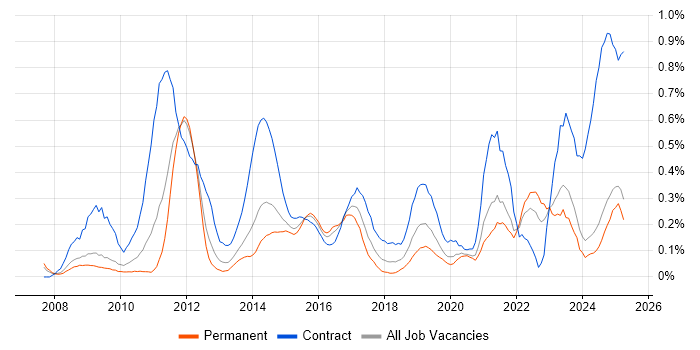 Job vacancy trend for GRC in the East Midlands Job vacancy trend for GRC in the East Midlands