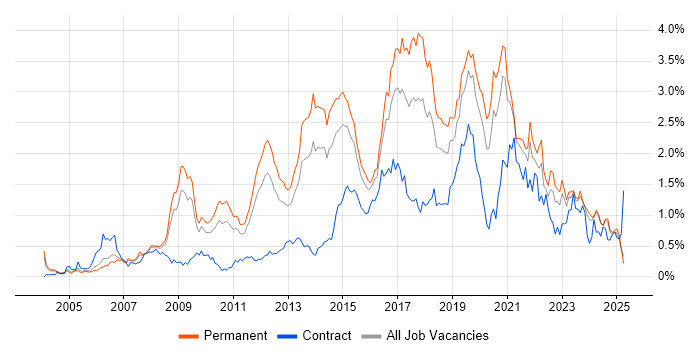 Job vacancy trend for Greenfield Project in the East Midlands Job vacancy trend for Greenfield Project in the East Midlands