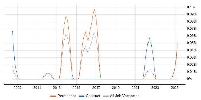 Job vacancy trend for GSEC in the East Midlands Job vacancy trend for GSEC in the East Midlands