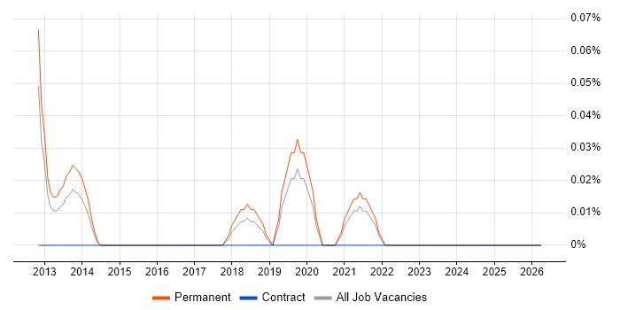 GStreamer job vacancy trend in the East Midlands