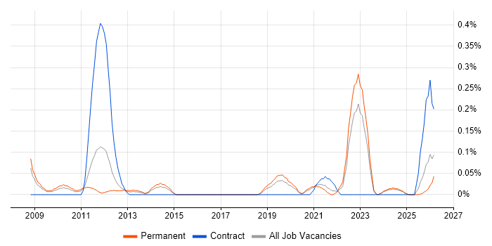 GTM Strategy job vacancy trend in the East Midlands