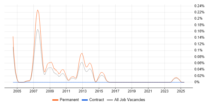 Job vacancy trend for GUI Software Engineer in the East Midlands Job vacancy trend for GUI Software Engineer in the East Midlands