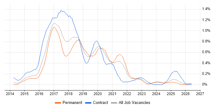 gulp job vacancy trend in the East Midlands