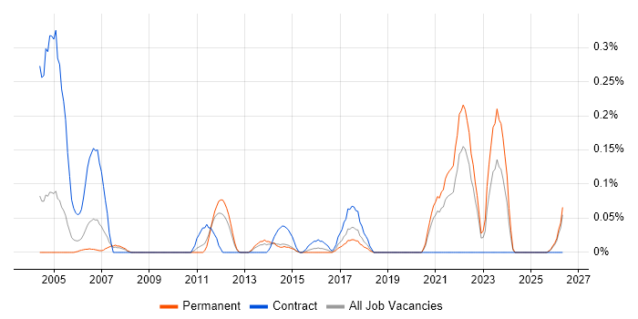 GxP job vacancy trend in the East Midlands