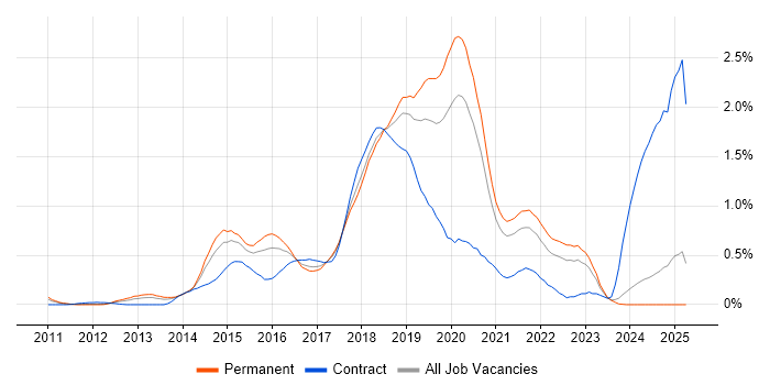 Job vacancy trend for Hadoop in the East Midlands
