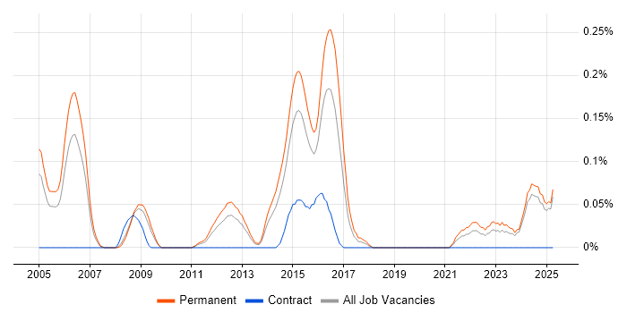 Job vacancy trend for Hardware Design Engineer in the East Midlands Job vacancy trend for Hardware Design Engineer in the East Midlands