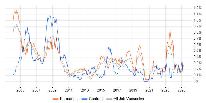 Job vacancy trend for Hardware Engineer in the East Midlands Job vacancy trend for Hardware Engineer in the East Midlands