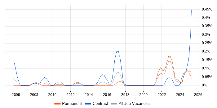 Job vacancy trend for Hardware-in-the-Loop in the East Midlands Job vacancy trend for Hardware-in-the-Loop in the East Midlands