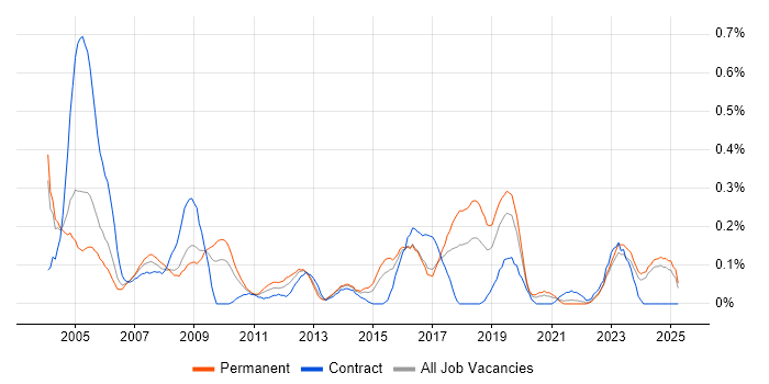 Job vacancy trend for Hardware Maintenance in the East Midlands Job vacancy trend for Hardware Maintenance in the East Midlands