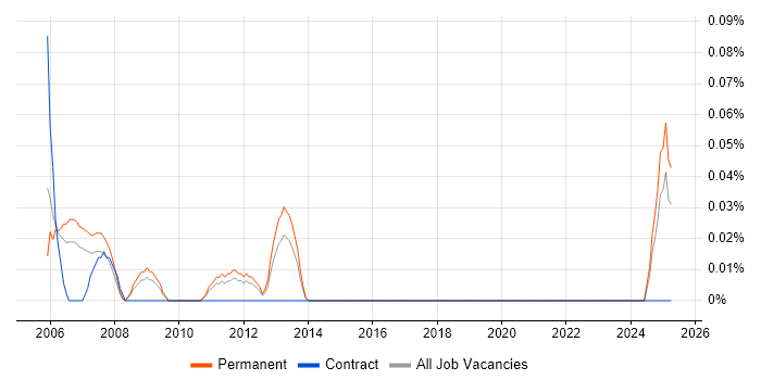 Job vacancy trend for Hardware Specialist in the East Midlands Job vacancy trend for Hardware Specialist in the East Midlands