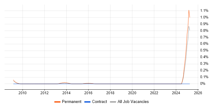 Job vacancy trend for Hazard Analysis in the East Midlands Job vacancy trend for Hazard Analysis in the East Midlands