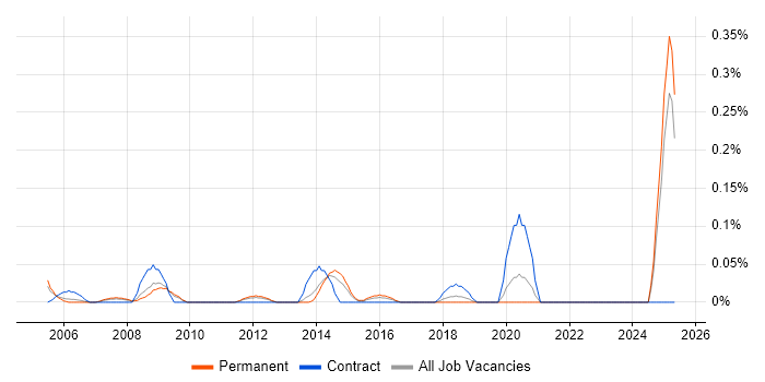 Job vacancy trend for HAZOP in the East Midlands Job vacancy trend for HAZOP in the East Midlands