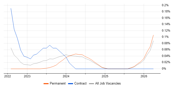 Head of AI job vacancy trend in the East Midlands