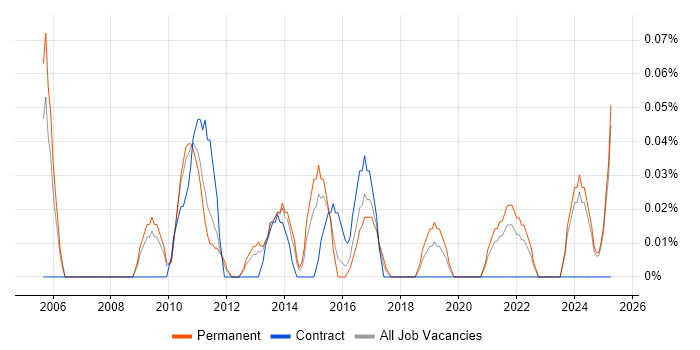 Job vacancy trend for Head of Applications in the East Midlands Job vacancy trend for Head of Applications in the East Midlands
