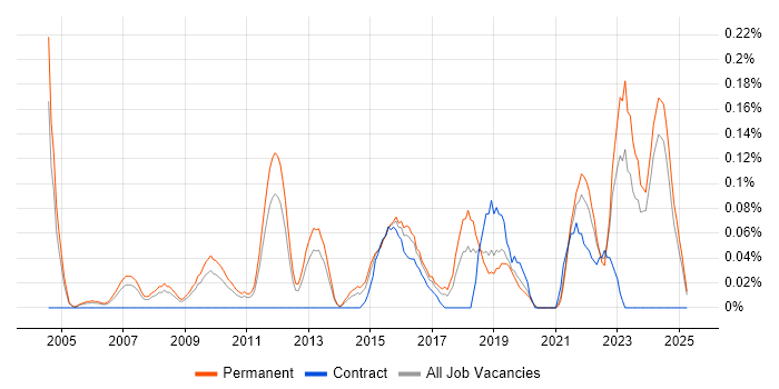 Job vacancy trend for Head of Architecture in the East Midlands Job vacancy trend for Head of Architecture in the East Midlands